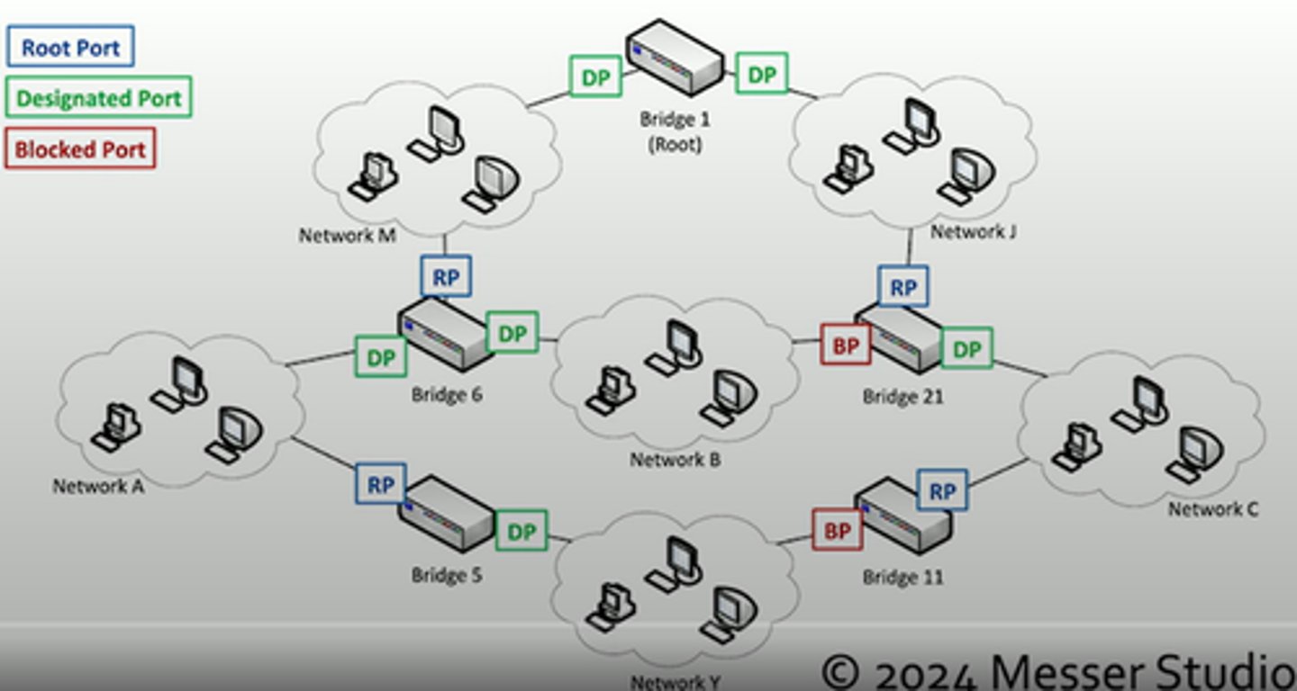 <p>Bridges are alwasy talking to each other</p><p>- Uses MAC-layer multicasts (01:80:C2:00:00:00)</p><p>- Bridge Protocol Data Unit (BPDU)</p><p>- Sends configuration and any topology changes</p><p>Default "hello" interval is 2 seconds</p><p>- Miss 3 of those, and the link is considered down</p><p>- This would is a break in the link of the network, and the network topology would redesign itself to aid in not creating any loops</p>