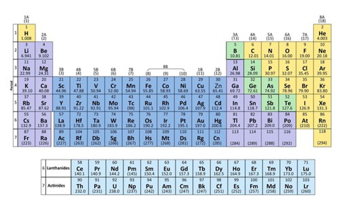 <p>The Periodic Table is arranged in order of increasing atomic number.</p>