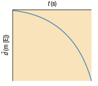 <p><span>Object speeding up </span><strong><span>WESTWARD </span></strong><span>- moving in a negative direction</span></p>