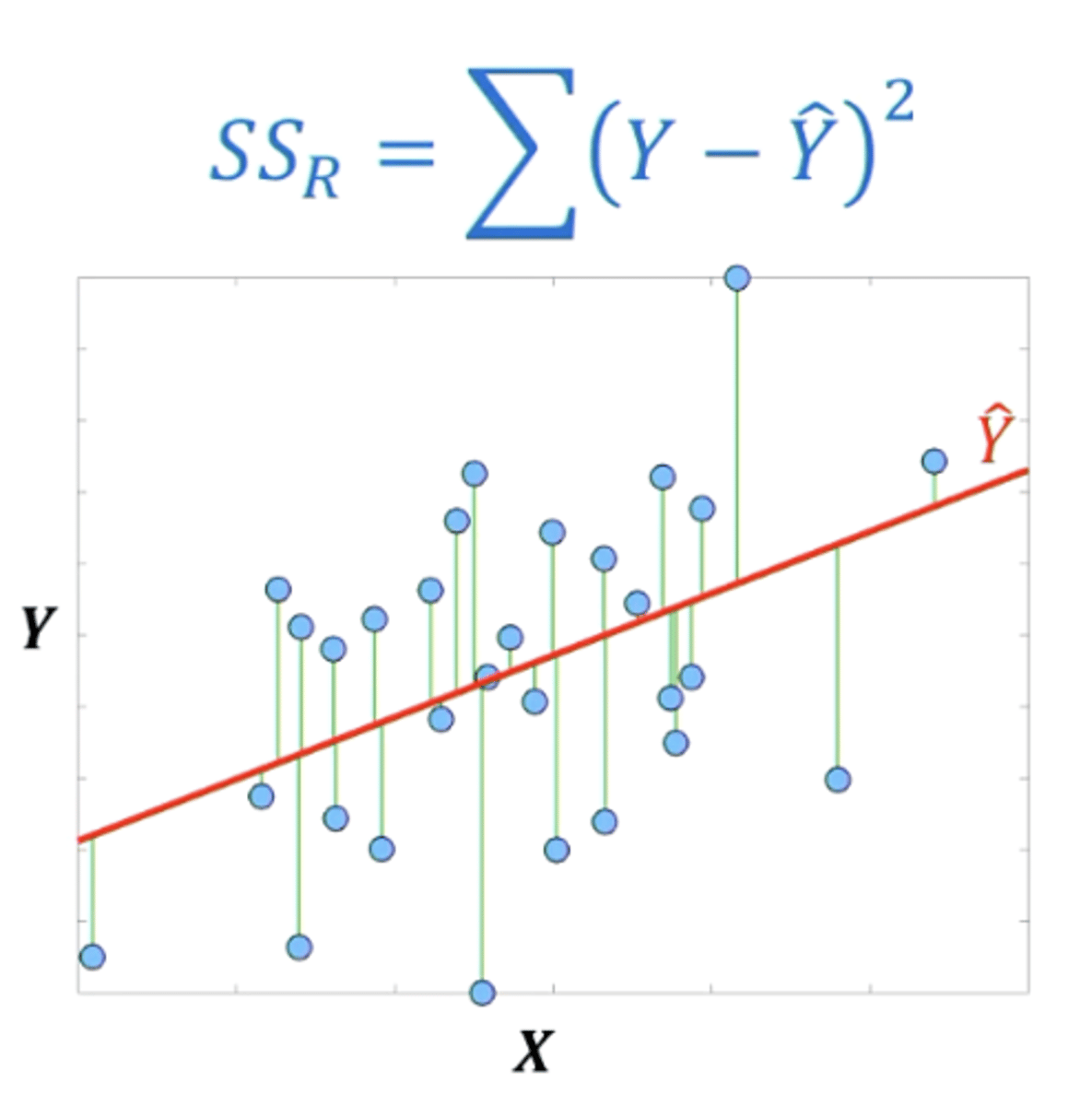 <p>look at the differences of each empirical data point in y to the predicted values from the regression line along the dimension of y (the residual variance)</p>