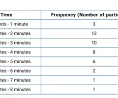 <p><span><span>Dr. Ronaldo wants to measure levels of creativity in the participants in his study. He presents an ambiguous object and records how long it takes for the participants to come up with at least six practical uses for each of the objects. The data in the graph represent the time and the number of participants who completed the six responses within that time range. Which of the following best represents the measures of central tendency in this data set?</span></span></p>