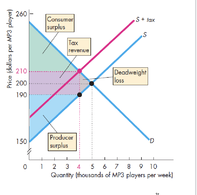 <ul><li><p>wedge between buying and selling prices </p></li><li><p>underproduction </p></li><li><p>shift of consumer and producer surplus to tax revenue </p></li></ul><p></p>