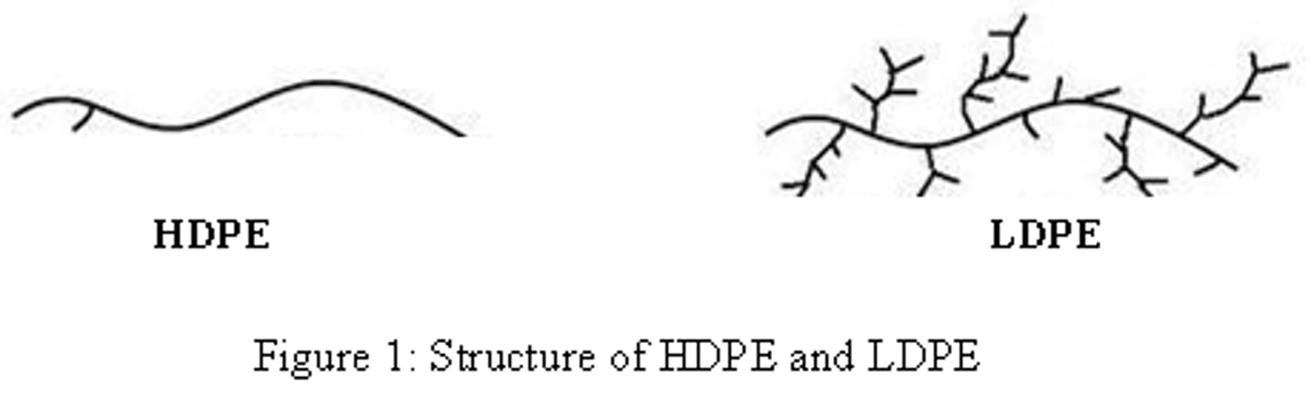 <p>High degree of branching on chain so less dense</p><p>-Better flexibility, impact toughness, resistance to environmental stress vs HDPE</p><p>-Crystallisation impeded by branching -> limits degree of crystallinity to ~40%</p><p>-Low density since more amorphous content (0.910-0.930 g cm⁻³)</p><p>-M_w of 80-40g mol⁻¹</p><p>-Used in drinks packaging as film to bundle them</p>