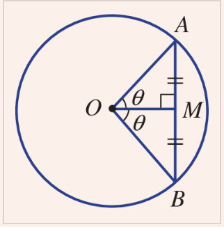 <p><span>The perpendicular from the centre to the chord bisects the chord and the angle at the centre , converse- </span>if a radius bisects the chord (or angle at the centre), then it is perpendicular to the chord.</p>
