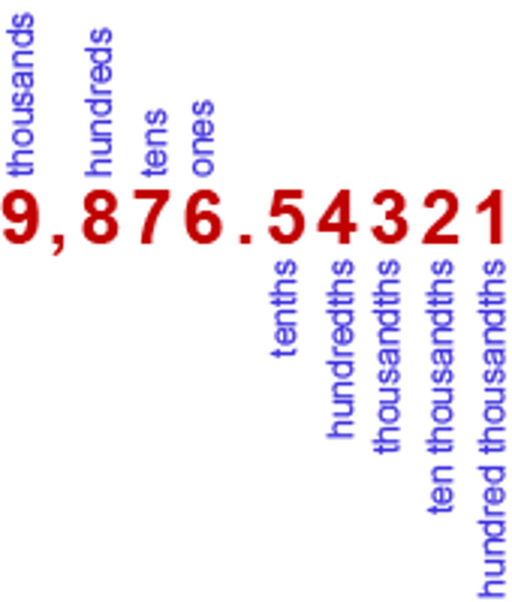 <p>Our number system. Each place location for a number has a value that is a power of 10</p><p>Example:</p><p>10, 100, 1000, 10000</p>