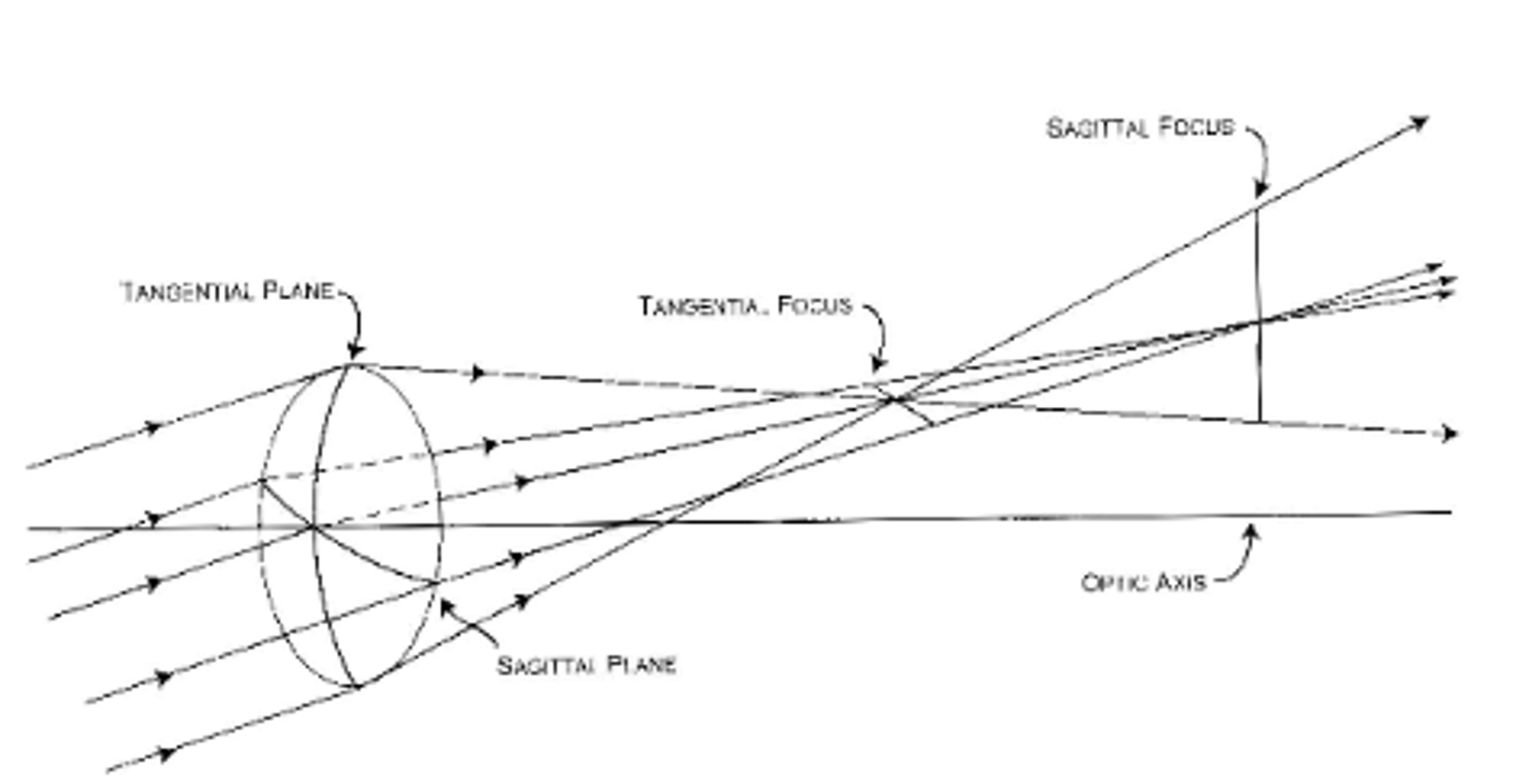 <p>occurs when light rays emerging from an off-axis object pass through the center of a lens<br>-It is of clinical significance in the design of spectacle lenses<br>-Correct selection of the front surface power can minimize this aberration</p>