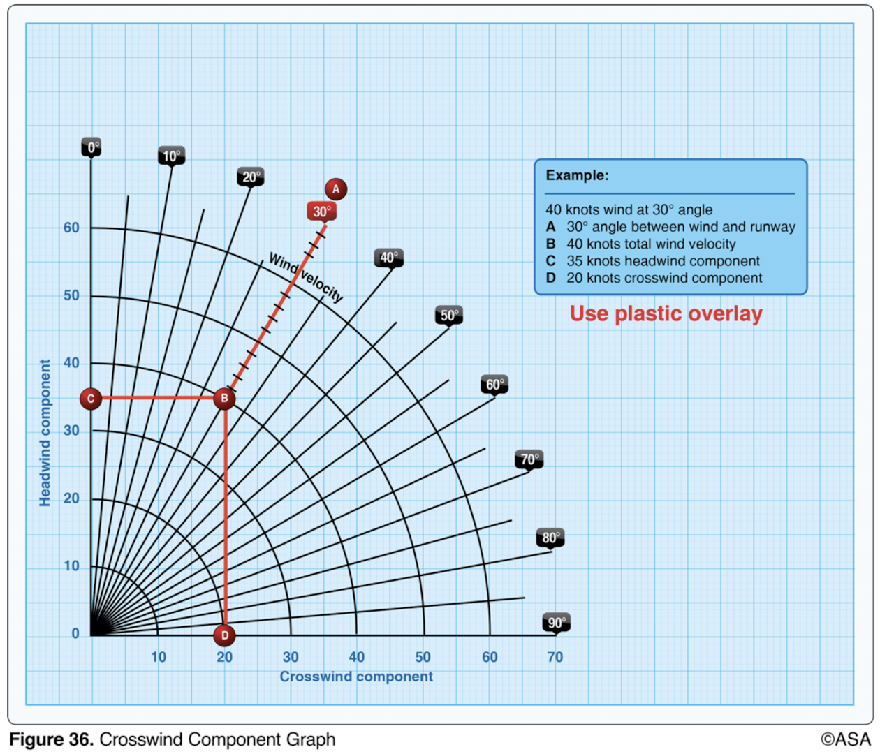 <p>(Refer to Figure 36.) With a reported wind of south at 20 knots, which runway (10, 14, or 24) is appropriate for an airplane with a 13-knot maximum crosswind component?</p>