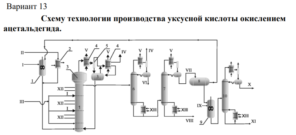 <p>1 – реактор приготовления катализаторного раствора; 2 – холодильник; 3 – реактор окисления; 4 – холодильник-конденсатор; 5 – сепаратор; 6,7,10 – ректификационные колонны; 8 – сборник; 9 – реактор перманганатного окисления; I – ацетат марганца; II – ацетальдегид; III – технический кислород; IV – газы на санитарную очистку; V– вода; VI – легкокипящие примеси; VII – уксусная кислота-сырец; VIII – фракция катализатора и тяжелокипящих продуктов; IX – KMnO4; X – товарная уксусная кислота; XI – тяжелокипящая фракция; XII – водный конденсат; XIII – водяной пар.</p>