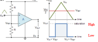 <p>Vin &gt; Vref → output will saturate towards + supply rail, Vcc</p><p>Vin &lt; Vref → output will change state and saturate at - supply rail, 0 V</p><p>Vref = ½ * Vcc</p>