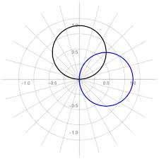 Ex) r= 2sin(theta)
