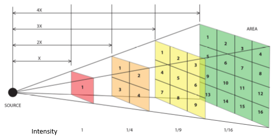 <p>Same energy is spread at each point over a sphere of area 4<span>πR<sup>2</sup>. The flux per are must fall by 1/R<sup>2</sup>. ← Inverse square law</span></p>