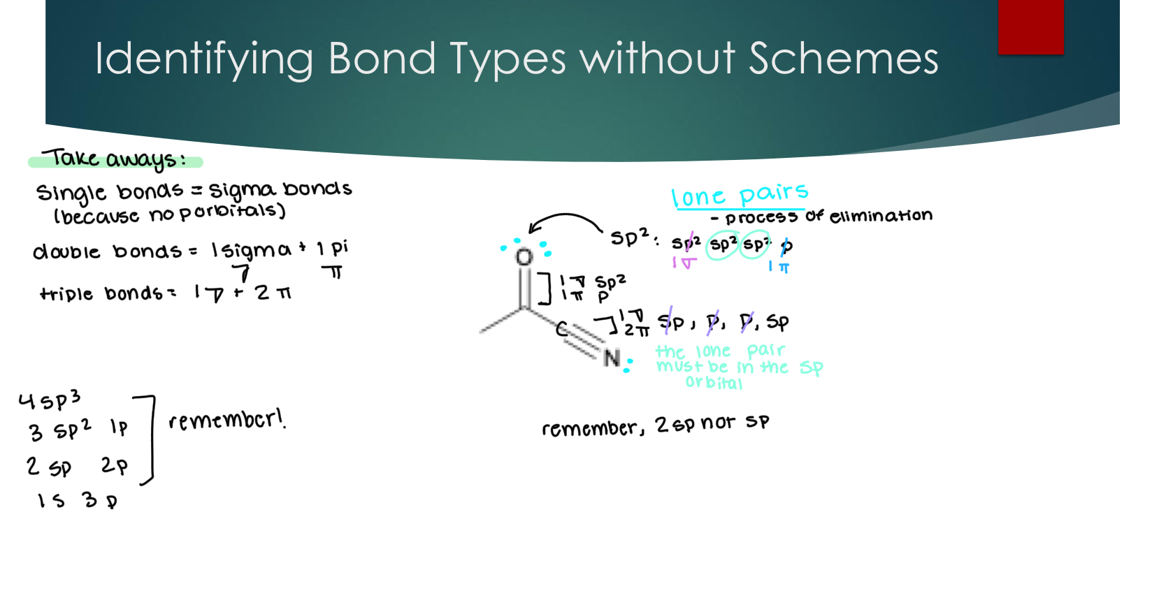 <p><strong>Takeaways: </strong></p><p>Single bonds= sigma bonds (because no p orbitals)</p><p>Double bonds = 1 sigma and 1 pi bond</p><p>Triple bonds = 1 sigma bond and 2 pi bonds </p>