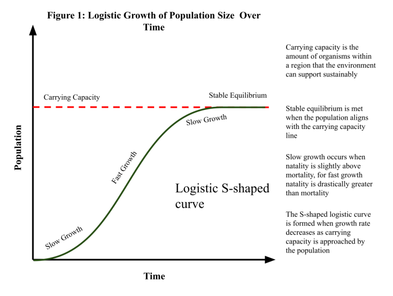 <p>Carrying capacity </p>