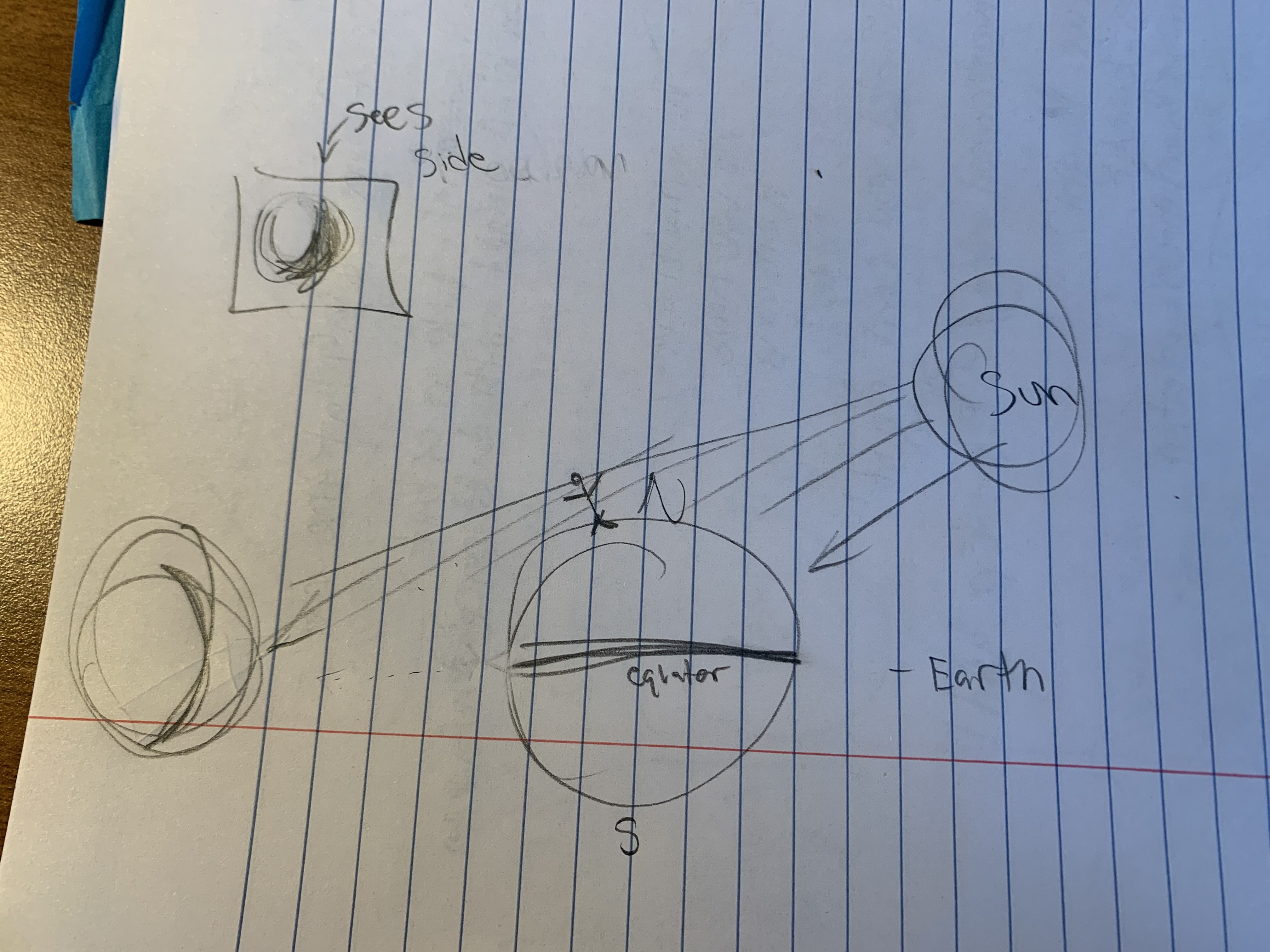 <p>from northern or southern side</p><p>-changes angles so they eventually see the same thing, but it is flipped</p>