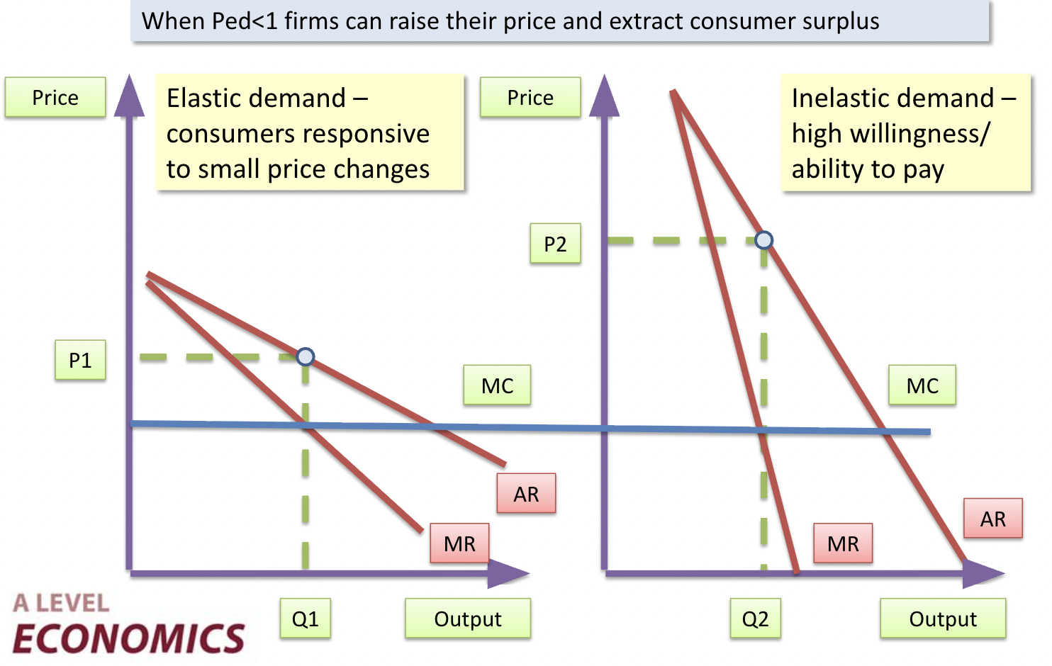 <p><span style="background-color: transparent;">Charging different prices to groups of consumers segmented by price elasticity of demand, income, age, sex</span></p>