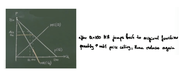 <ul><li><p>price ceiling that induces the monopolist to increase output → increase welfare (since change in MR is not linear with output increase)</p></li><li><p>welfare-maximizing price ceiling → produce Q* where p(Q*) = MC(Q*)</p></li><li><p>natural monopoly: welfare-maximizing price ceiling → losses for monopolist → subsidization/nationalization → soft budget constraint</p></li></ul><p></p>