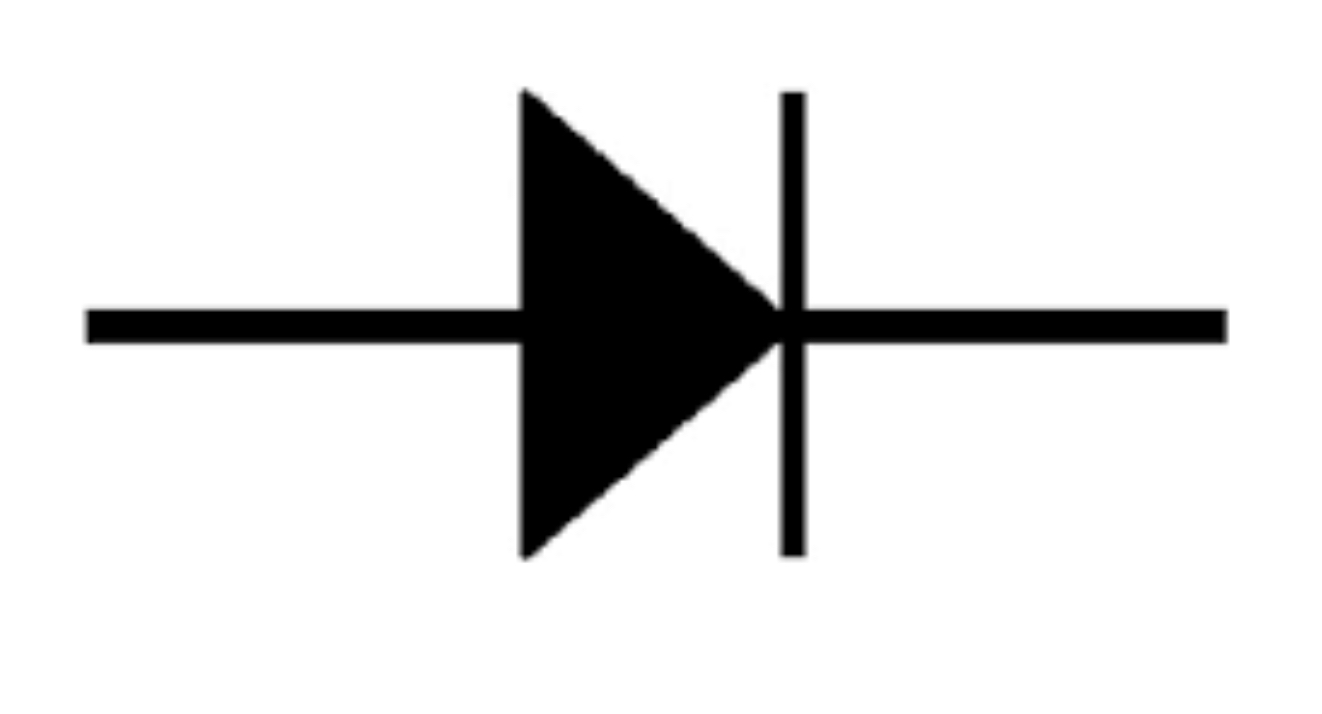 <p>Electrons flow in only 1 direction </p>
