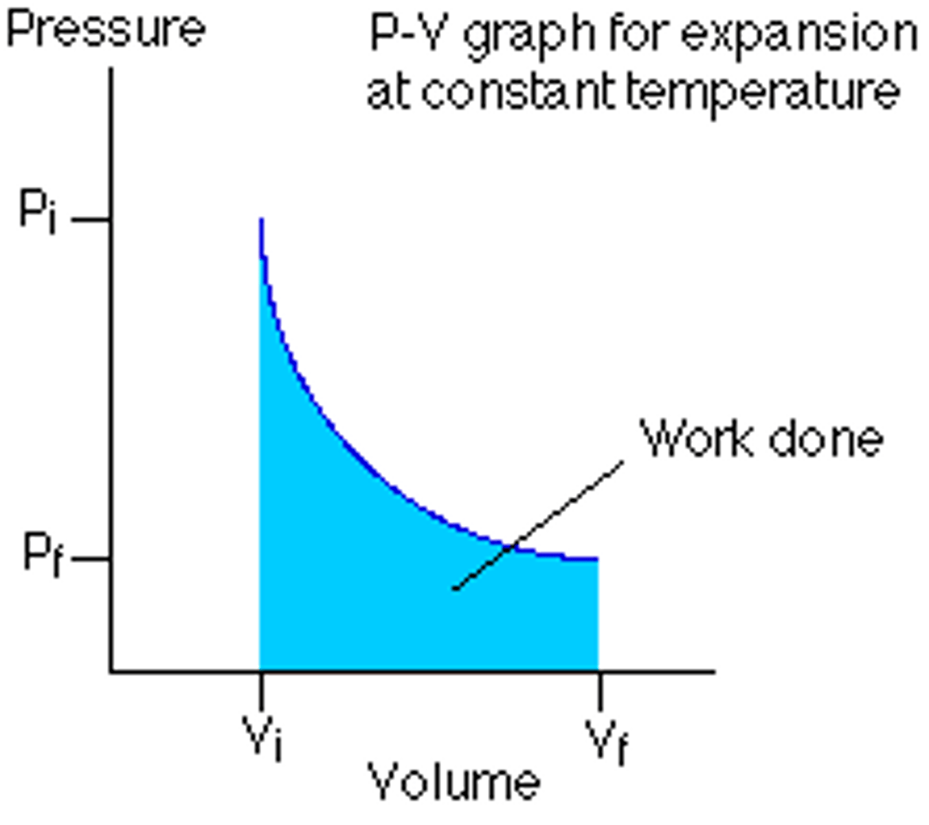 <p>work done on or by a system undergoing a thermodynamic process can be determined by finding the area enclosed by the corresponding pv curve</p>
