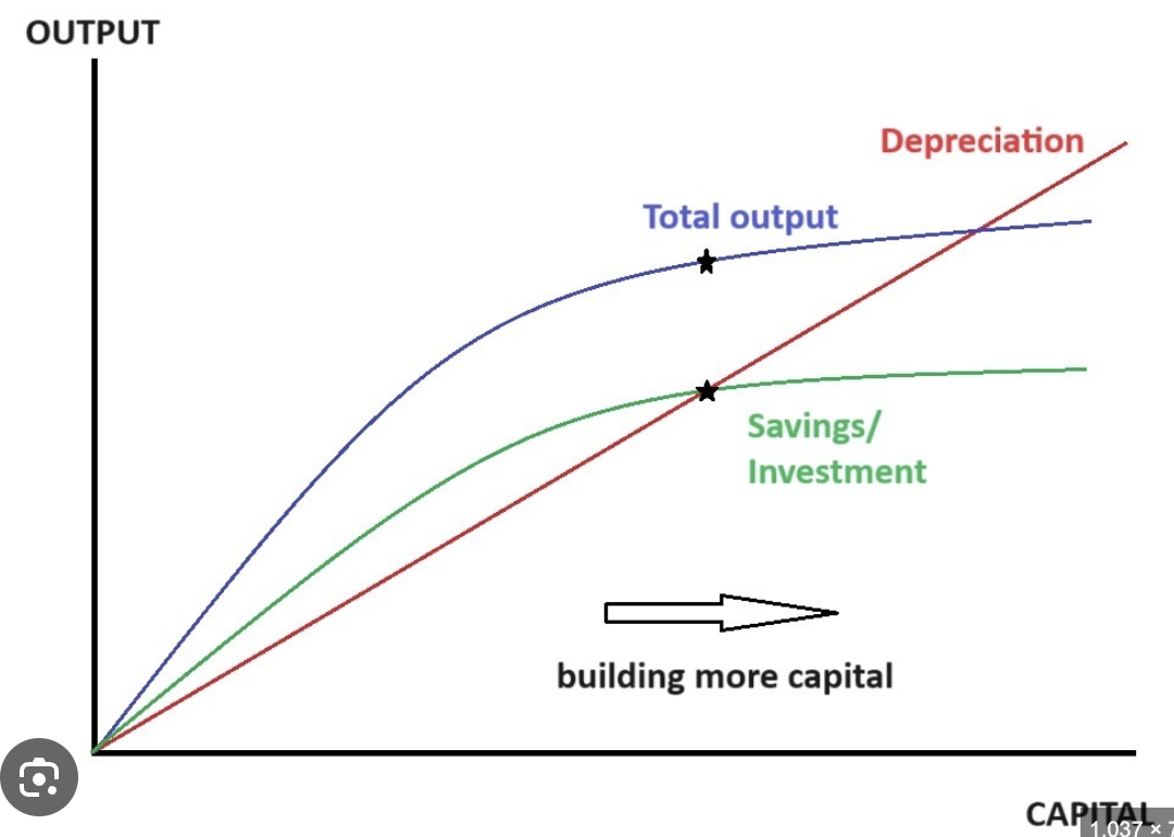 <p>Y (output) = A (technological progress) x f(K,L) , output as a function of capital and labor</p>