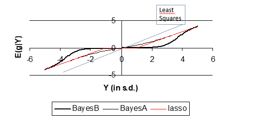 <p><span>• graph plots ’signal for a SNP effect’ (which is the least-square mean of the SNP effect) against the estimated effect. Thus, least-squares regression would result in a straight line with a slope of 1. GBLUP results in a straight line with a slope less than 1 (BLUP regresses the estimates back to 0).</span></p><p><span>•</span></p><p><span>•BayesA yields a non-linear curve, but it is close to linear.</span></p><p><span>•</span></p><p><span>•The Lasso results in a ’broken stick’ curve: close to Y=0 all estimates are set to zero (the Lasso believes that small Y values are due to random noise and sets the estimate to 0). But if the signal exceeds a threshold (Y≈1) here, the Lasso starts to believe that the SNP effect is real and yields an estimate &gt;0.</span></p><p><span>•</span></p><p><span>•BayesB does this same as the Lasso, but in a more extreme way and without the fixed thresholds, ie. the curve changes gradually (no broken curve).</span></p><p><span>•</span></p><p><span>•BayesA does the same as the Lasso, but in a less extreme way and again the curve makes only gradual changes.&nbsp;&nbsp;&nbsp;&nbsp;&nbsp;&nbsp;&nbsp;</span></p><img src="https://knowt-user-attachments.s3.amazonaws.com/ff9e677d-1d6d-4245-a524-a7a7b51500ff.png" data-width="100%" data-align="center"><p></p>