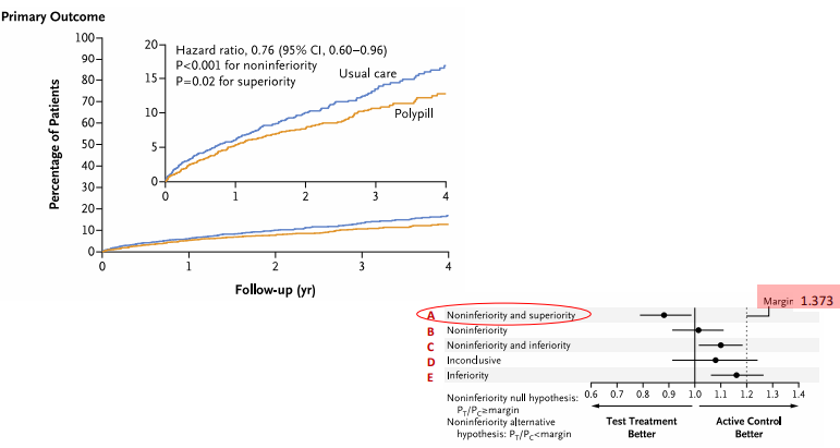 <p>What did the polypill trial demonstrate when considering its CI and p-value results?</p>