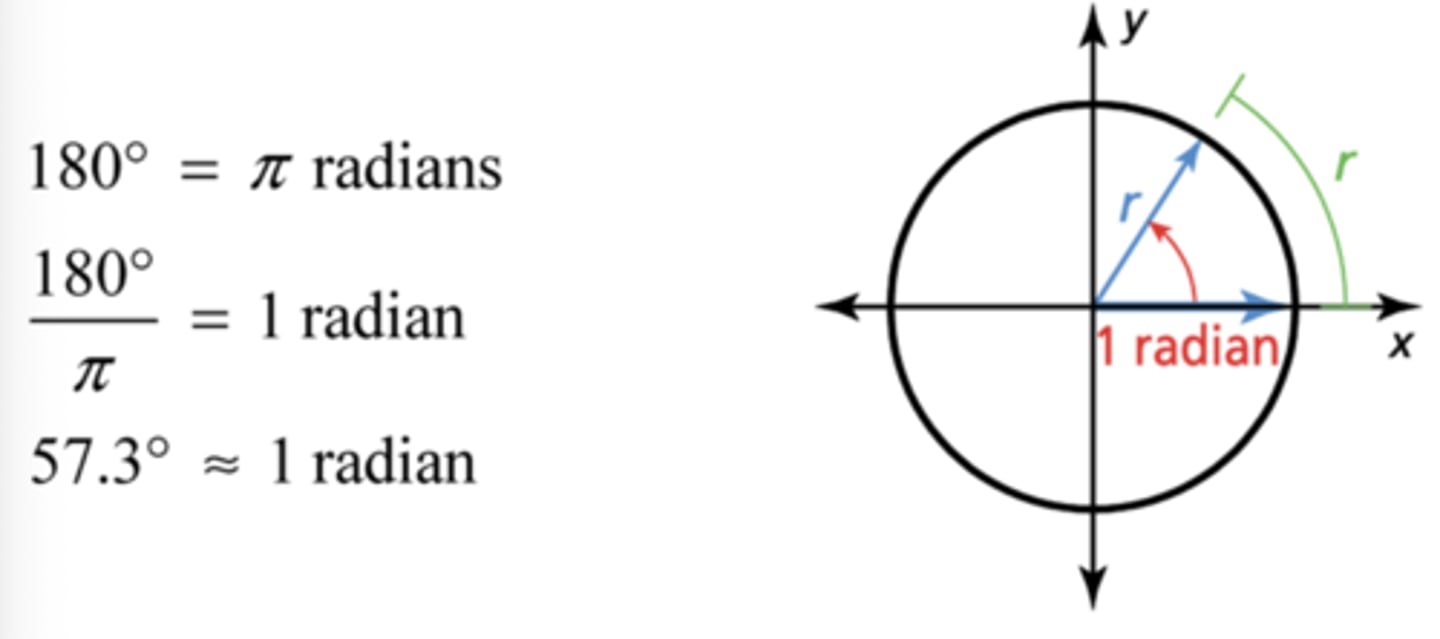 <p>For a circle with radius r, the measure of an angle in standard position whose terminal side intercepts an arc of length r is one radian</p>