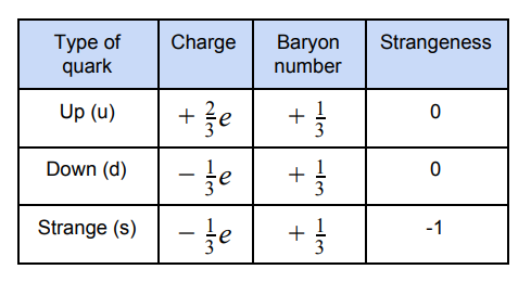 <p>Quarks are the fundamental particles that all hadrom=ns are composed of. There are three main quarks (up, down and strange).</p>