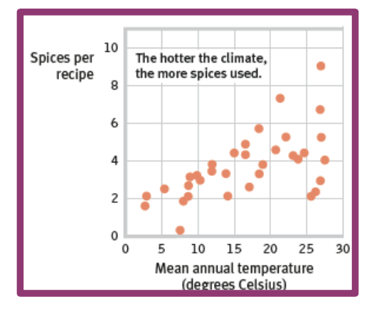 <p>Yes. Countries with hot climates, in which food historically spoils more quickly, feature recipes with more bacteria inhibiting spices</p>