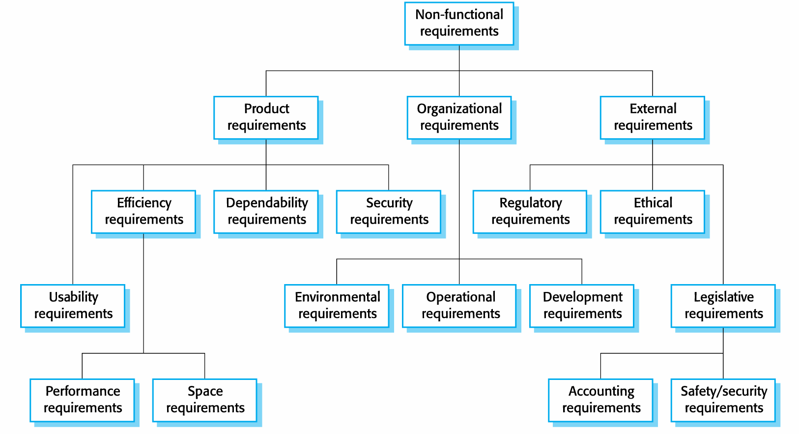 <p>Product Requirements — specifies that delivered product behaves in a particular way (execution speed, reliability, etc)<br><br>Organizational Requirements — a consequence of organizational policies and procedures (process standards used, implementation requirements, etc)</p><p></p><p>External Requirements — Arises from factors external to system (interoperability requirements, legislative requirements, etc)</p>