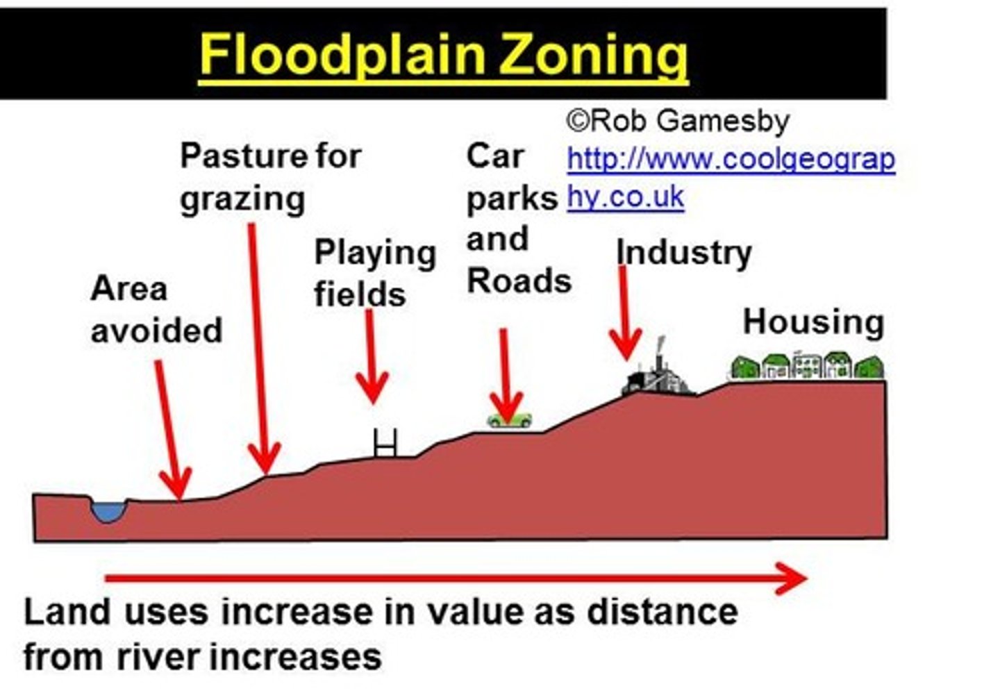 <p>there can be resistance, pressure to build on the countryside, planning regulations and controls are harder</p>