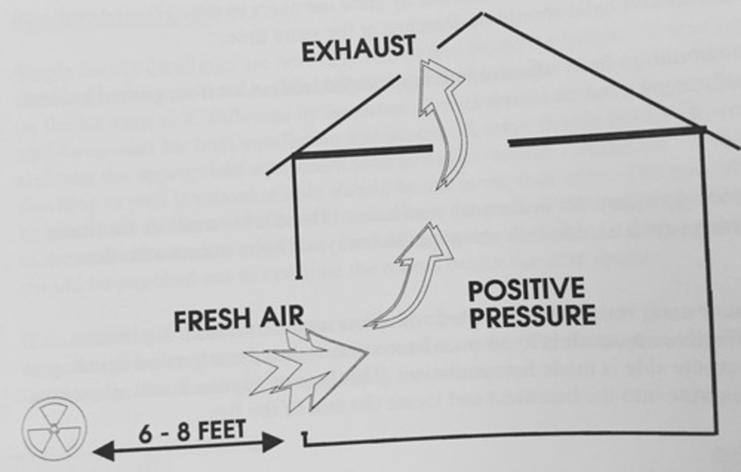 <p>intentional process of exchanging indoor air with fresh outdoor air</p>