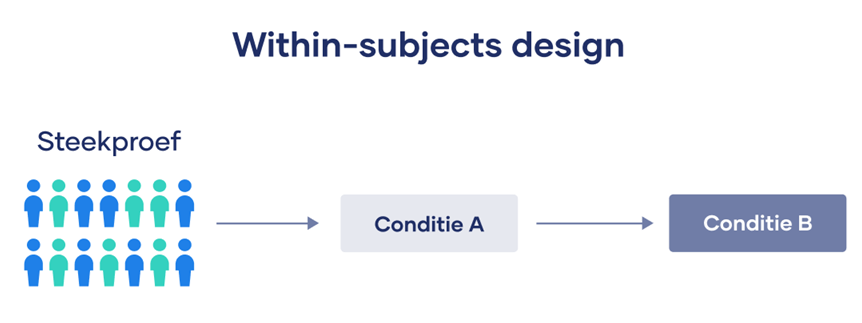 <p>elke <em>unit</em> komt in dezelfde/alle conditie(s) terecht, waarbij uitkomstmaat meerdere keren bepaald wordt<br>→ soms enige mogelijkheid om verandering in condities te bepalen</p><p></p><p><strong>Voordelen</strong></p><ul><li><p>Vereist minder deelnemers/levert meer data per conditie</p></li><li><p>Verminderde <em>confounding</em> doordat <em>units</em> met zichzelf vergeleken kunnen worden</p></li></ul><p></p><p><strong>Nadelen</strong></p><ul><li><p>Langere duur en grotere belasting voor deelnemer</p></li><li><p>Hogere kans op <em>bias</em></p></li><li><p>Meer complexe voorbereiding nodig voor equivalentie condities</p></li><li><p>Kan problemen opleveren met de <strong>(volg)orde effecten</strong> van condities<br>→ uitkomst kan beïnvloed worden door volgorde van eerder doorlopen condities</p></li></ul><p></p>