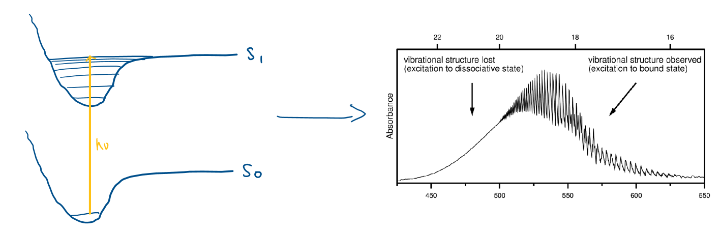 <p>When the absorbance of a wavelength above a certain value causes the molecule to dissociate.</p><p>Above this limit, there is no vibrational fine structure in the absorbance spectrum because the absorbance becomes continuous</p>