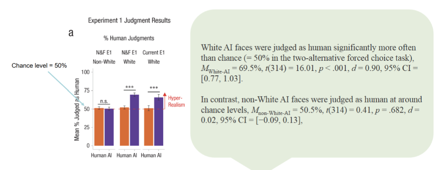 <ul><li><p><span>Millet et al computed a metric called d-prime that indicates how effectively pps could distinguish AI generated faces from real faces</span></p></li><li><p><span>A higher value for d-prime indicates that the true faces can be more readily detected</span></p></li><li><p><span>This was statistically assessed using one sample t-tests</span></p></li></ul><p></p>