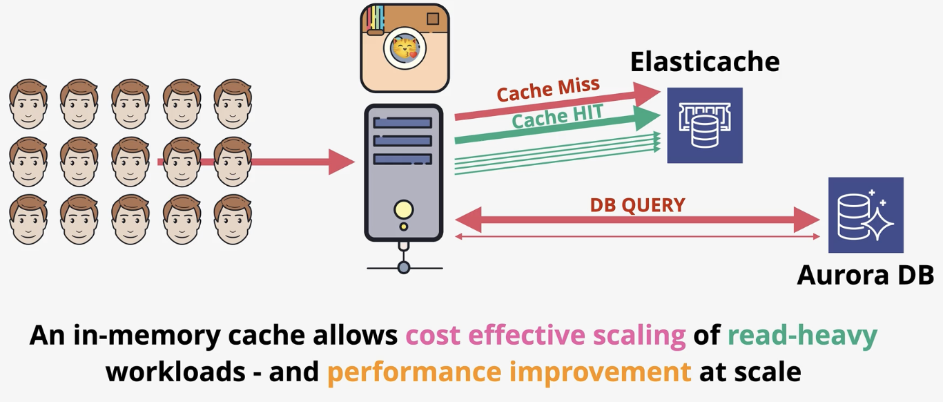 <p>in memory database for apps that tree high performance. <strong>ElastiCache delivers managed Redis or Memcache as a service. Can be used to cache data for read heavy workloads with low latency requirements reduces database workloads (expensive). Can also be used to store session data (stateless servers). Using ElastiCache means you need to make changes to application code! Must know to check/write to cache (NOT FREE).&nbsp;</strong></p>