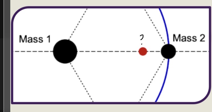 <p>Langrange point ____ (__)</p><ul><li><p>This point lies along the line connecting the two massive bodies, between them.</p></li><li><p>The point is commonly used for solar observatories, such as the _____ spacecraft, because it provides an uninterrupted view of the Sun</p></li></ul><p></p>
