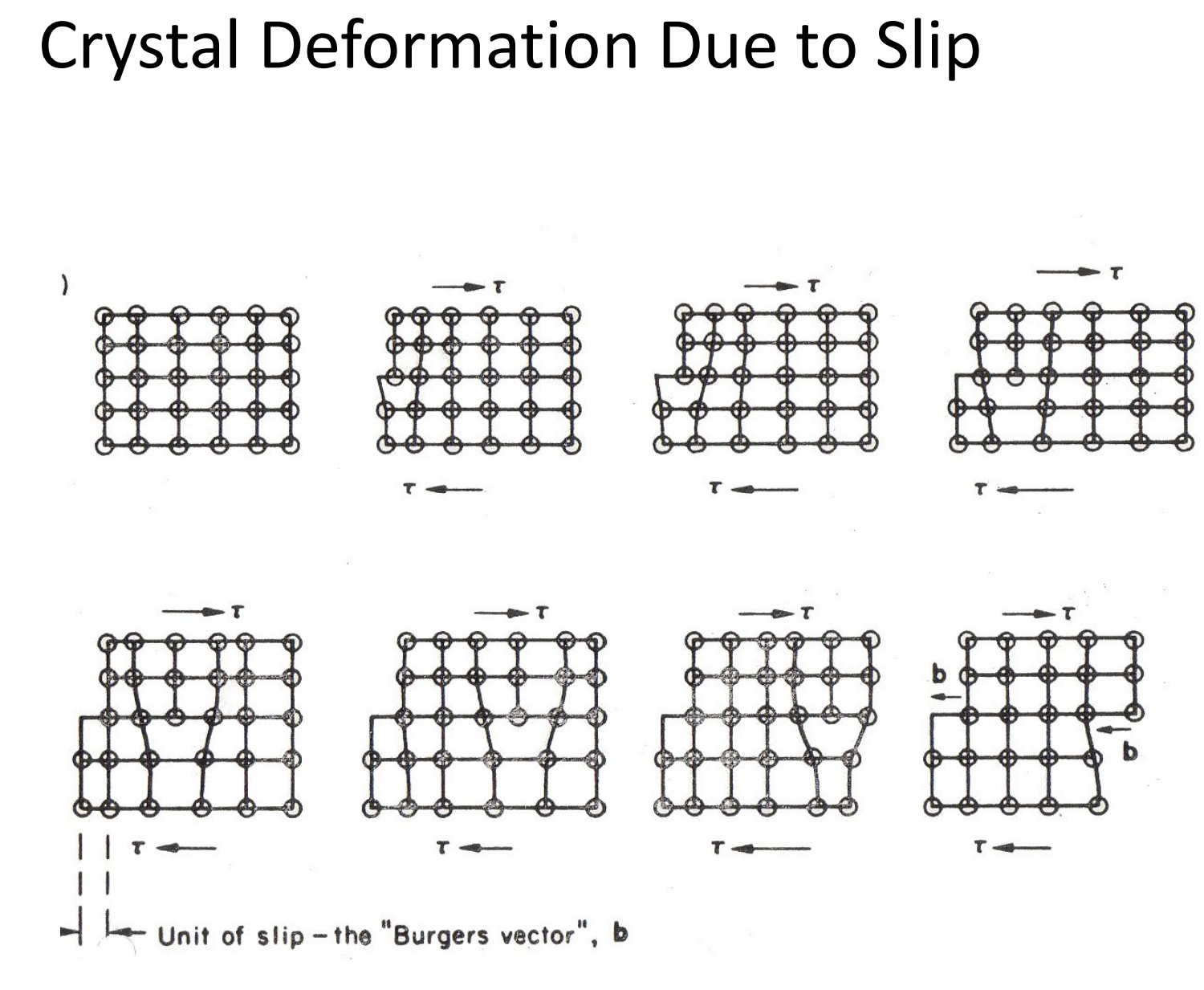 <p>dislocation movement through crystals</p><ul><li><p>movement of dislocations cause slippage </p></li><li><p>Breaking INDIVIDUAL bonds NOT all at once</p></li></ul><p></p>