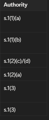 <ol><li><p>s,1(1)(a)</p></li><li><p>s.1(1)(b)</p></li><li><p>s.1(2)/(d)</p></li><li><p>s.1(2)(a)</p></li><li><p>s.1(3)</p></li><li><p>s.1(3)</p></li></ol><p></p>