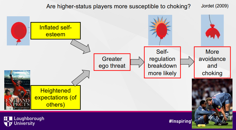 <ul><li><p>High status players have an inflated self-esteem and heightened expectations on them</p></li><li><p>This causes a greater ego threat on them if they fail, causing more anxiety</p></li><li><p>This increases the risk of self-regulation to breakdown, leading to choking</p></li></ul><p></p>