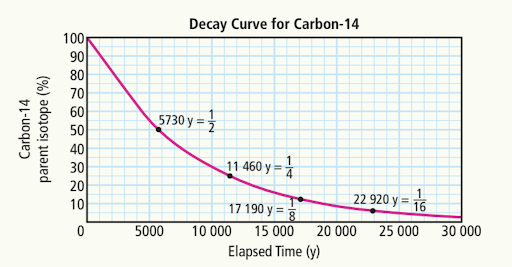 <p>Estimate the time elapsed when the amount of carbon-14 remaining is:</p><p>a) 70%</p>