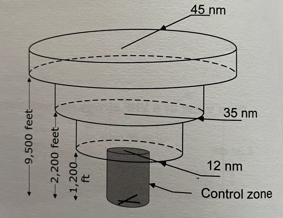controlled airspaces designated to serve arriving, departing and en-route ac. looks like inverted wedding cake