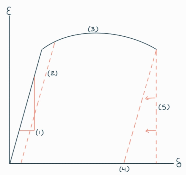 <p>toughness/total energy absorption, the area under the curve</p>