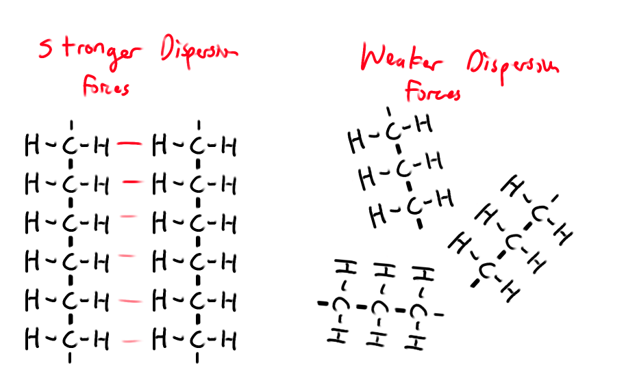 <p>Dispersion Forces increase as the contact area between molecules increase.</p>