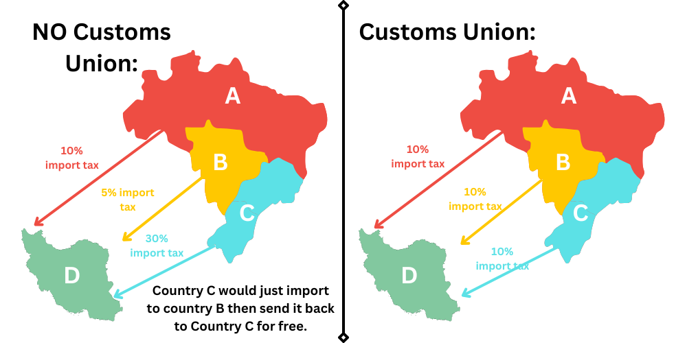 <p>characteristics:</p><ul><li><p>all characteristics of free trade plus-</p></li><li><p>common external trade policy</p></li><li><p>negotiates as one entity</p></li><li><p>all have same trade policy w/ other countries</p></li><li><p><mark data-color="blue" style="background-color: blue; color: inherit">little more sovereignty given up</mark></p></li></ul><p></p>