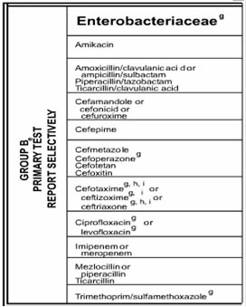 <p>A physician who is treating a patient with a Citrobacter freundii urinary tract infection requests results for levofloxacin. &nbsp;You have already tested ciprofloxacin as susceptible, but not levofloxacin. &nbsp;Based on CLSI recommendations, what should you do?&nbsp;</p><p></p>