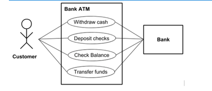 <p>What is the purpose of a use case diagram, such as the following diagram?</p>
