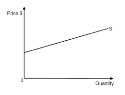 <ul><li><p>1 to infinity</p></li><li><p>Quantity supplied changes at a greater rate than a change in price</p></li></ul><p></p>