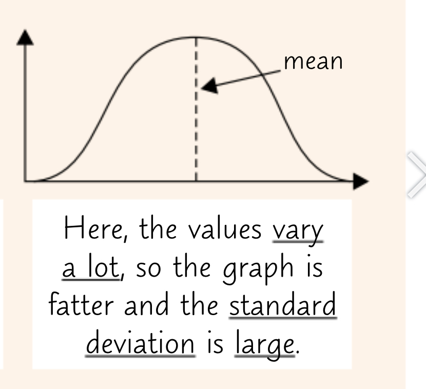 <p>the values in the sample vary a lot - graph is wider </p>