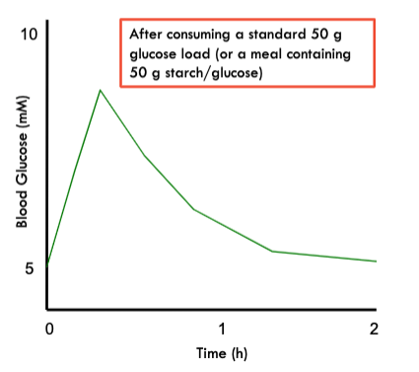 <p>"quick disposal of glucose after a meal": via insulin secretion &amp; liver absorption</p>