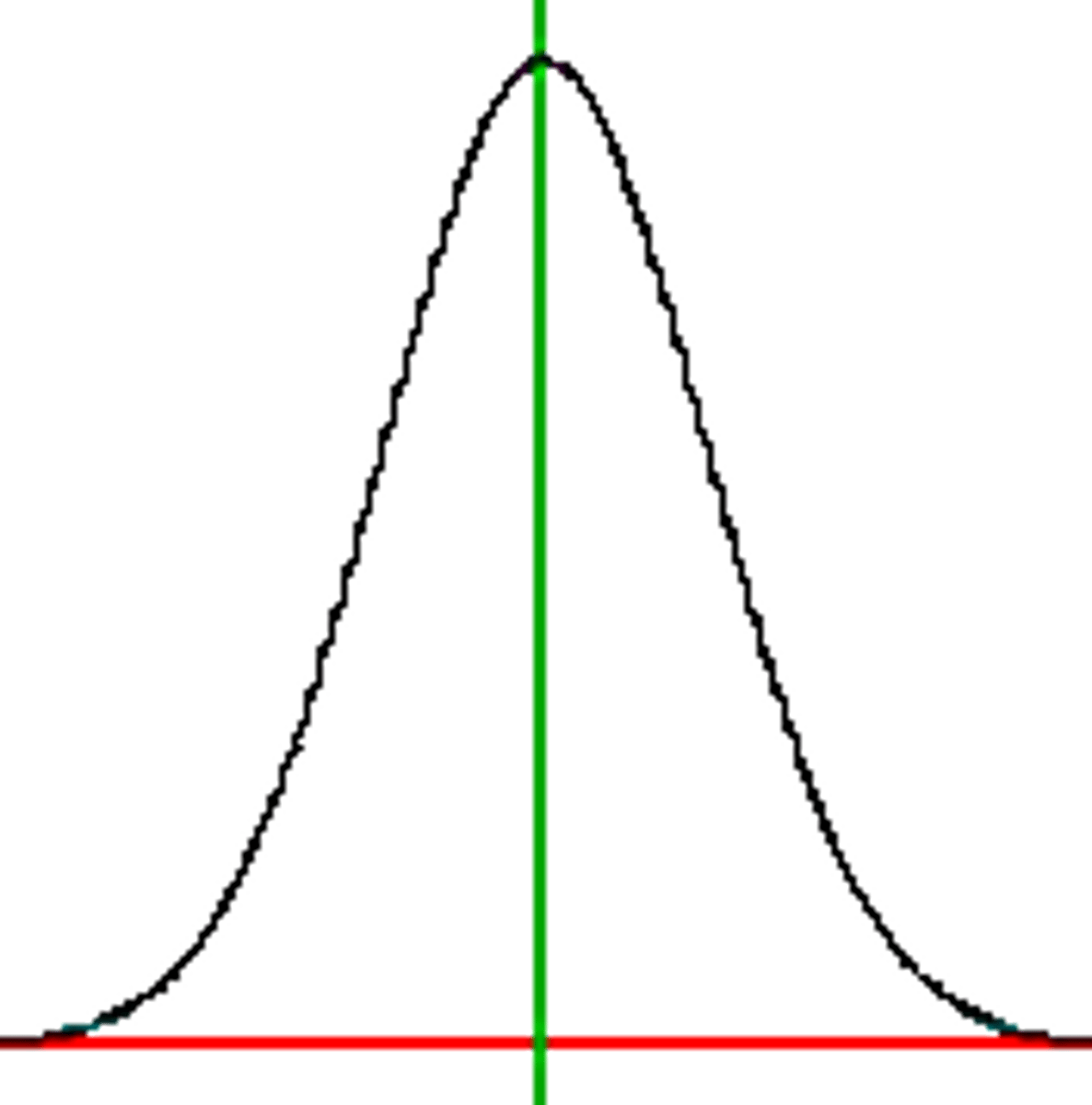 <p>a bell-shaped curve, describing the spread of a characteristic throughout a population</p>